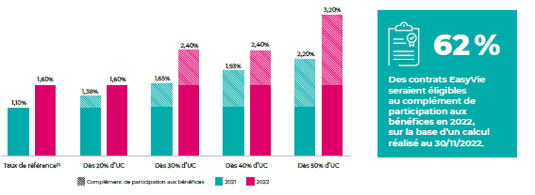 bonus euros 2023 EasyVieEasyBourse